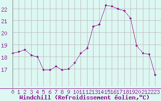 Courbe du refroidissement olien pour Beauvais (60)
