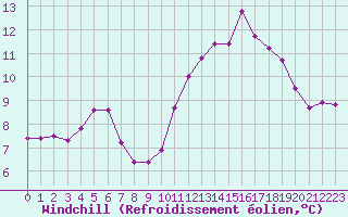 Courbe du refroidissement olien pour Landivisiau (29)