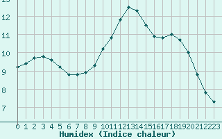 Courbe de l'humidex pour Souprosse (40)