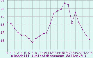 Courbe du refroidissement olien pour Remich (Lu)