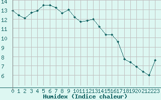 Courbe de l'humidex pour Baye (51)