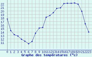 Courbe de tempratures pour Fains-Veel (55)