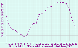 Courbe du refroidissement olien pour Fains-Veel (55)