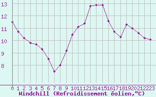 Courbe du refroidissement olien pour Combs-la-Ville (77)
