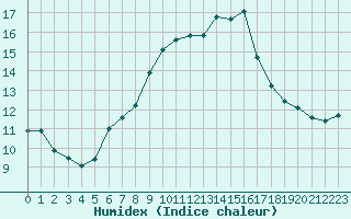 Courbe de l'humidex pour Saint-Bauzile (07)