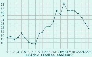 Courbe de l'humidex pour Vannes-Sn (56)