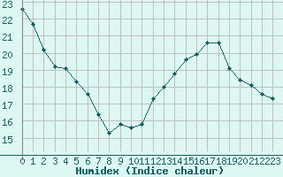 Courbe de l'humidex pour Bourges (18)