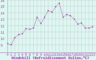 Courbe du refroidissement olien pour Sallles d