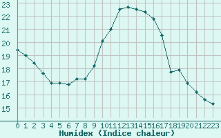 Courbe de l'humidex pour Trelly (50)