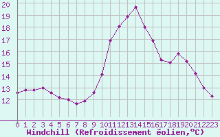 Courbe du refroidissement olien pour Roujan (34)