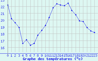 Courbe de tempratures pour Pordic (22)