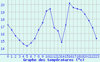 Courbe de tempratures pour Cognac (16)