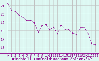 Courbe du refroidissement olien pour Bourg-en-Bresse (01)
