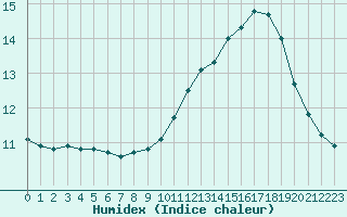 Courbe de l'humidex pour Guidel (56)