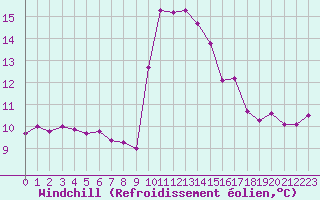 Courbe du refroidissement olien pour Saint-Georges-d