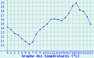 Courbe de tempratures pour Rethel (08)