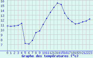 Courbe de tempratures pour Agde (34)