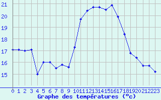 Courbe de tempratures pour Cap Cpet (83)