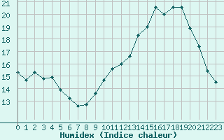 Courbe de l'humidex pour Fameck (57)