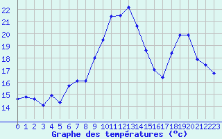 Courbe de tempratures pour Porquerolles (83)