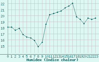 Courbe de l'humidex pour Ploudalmezeau (29)