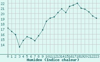 Courbe de l'humidex pour Beauvais (60)