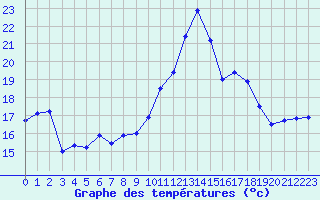 Courbe de tempratures pour Cap Cpet (83)