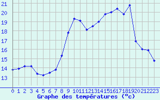 Courbe de tempratures pour Toulon (83)