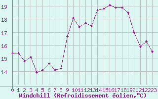 Courbe du refroidissement olien pour Cap Pertusato (2A)