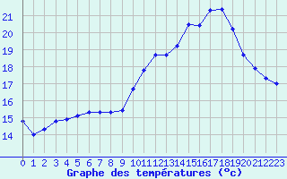 Courbe de tempratures pour Ontinyent (Esp)