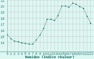 Courbe de l'humidex pour Tours (37)