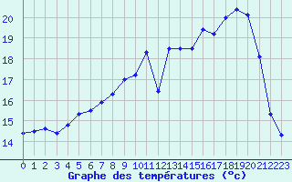 Courbe de tempratures pour Cambrai / Epinoy (62)