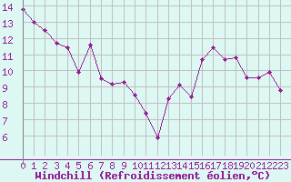 Courbe du refroidissement olien pour Clermont-Ferrand (63)