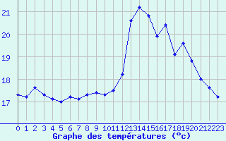 Courbe de tempratures pour Albi (81)