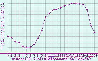 Courbe du refroidissement olien pour Herhet (Be)