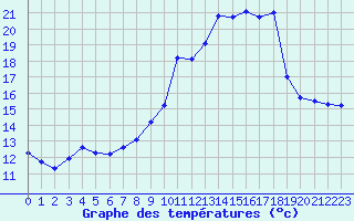 Courbe de tempratures pour Lamballe (22)