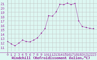 Courbe du refroidissement olien pour Lamballe (22)