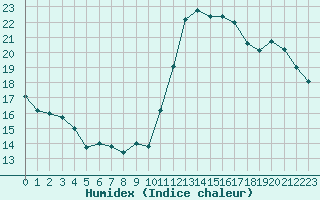 Courbe de l'humidex pour Cabestany (66)