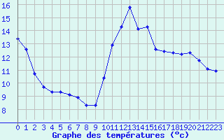 Courbe de tempratures pour Cabestany (66)