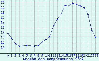 Courbe de tempratures pour Harville (88)