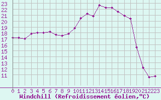 Courbe du refroidissement olien pour Corny-sur-Moselle (57)