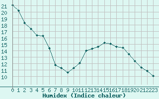 Courbe de l'humidex pour Grasque (13)