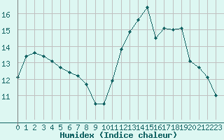 Courbe de l'humidex pour Bziers Cap d'Agde (34)