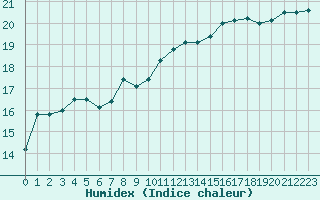 Courbe de l'humidex pour Toulon (83)