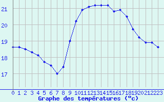 Courbe de tempratures pour Pointe de Chassiron (17)
