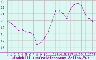 Courbe du refroidissement olien pour Le Mesnil-Esnard (76)