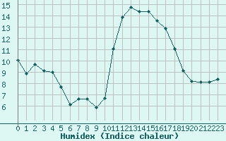 Courbe de l'humidex pour Guidel (56)