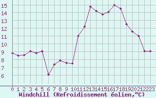 Courbe du refroidissement olien pour Saint-Etienne (42)