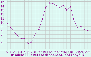 Courbe du refroidissement olien pour Valleroy (54)