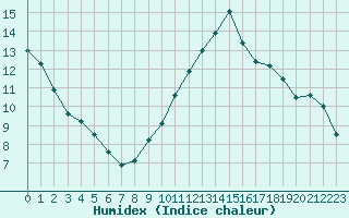 Courbe de l'humidex pour Colmar-Ouest (68)